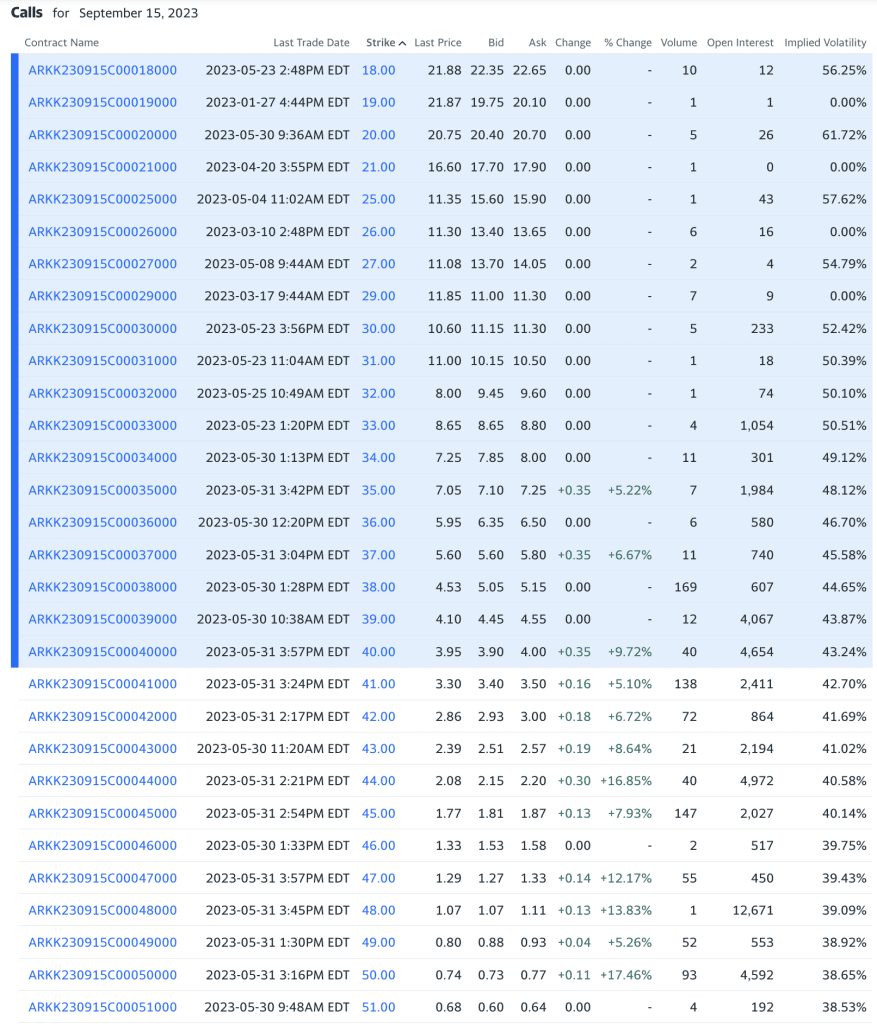ARKK call options strike prices