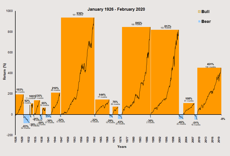 Bull vs Bear markets