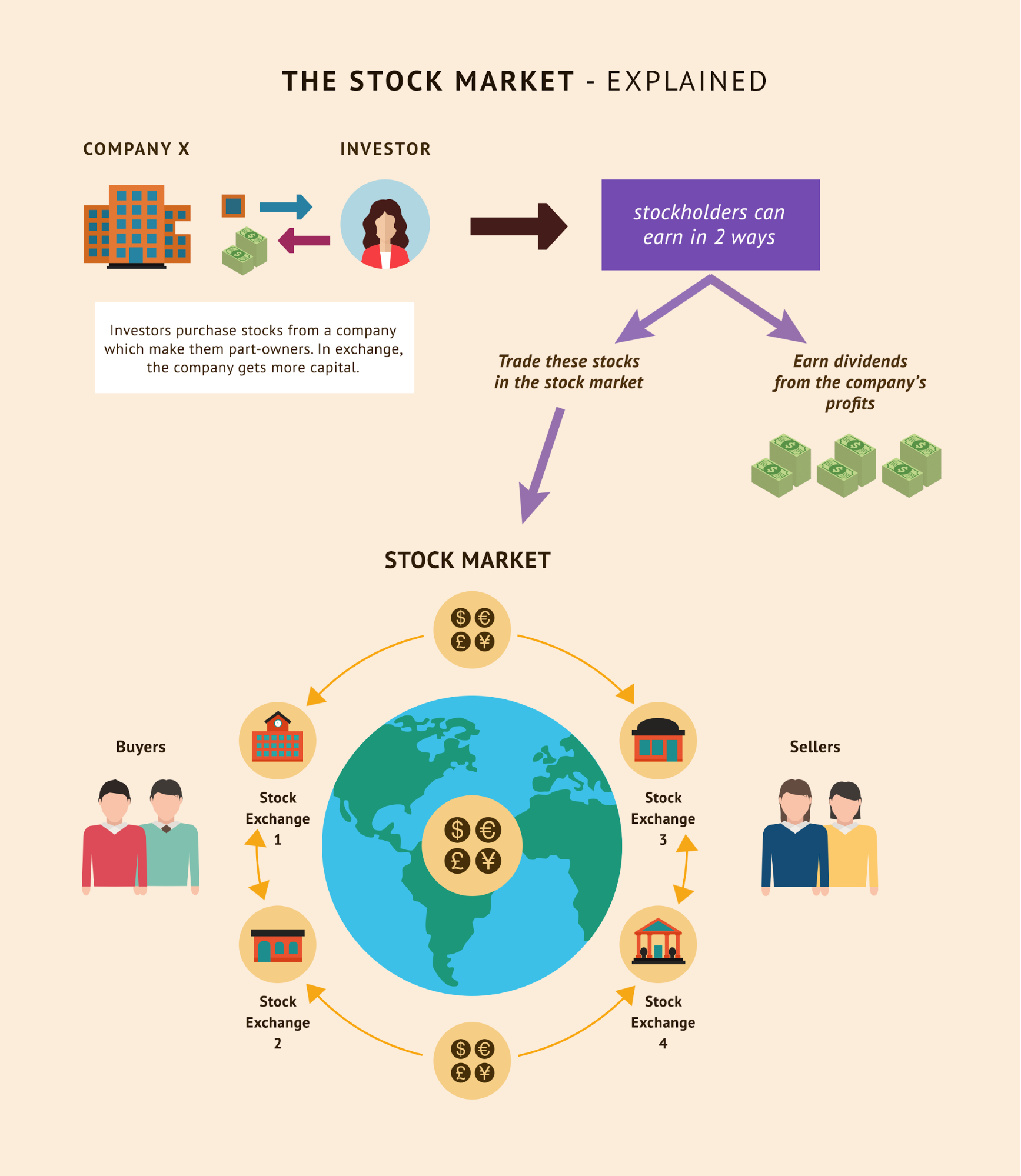How the stock market works
