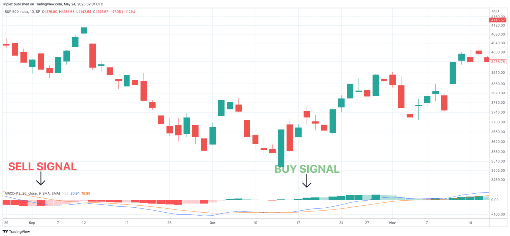 MACD buy and sell signals