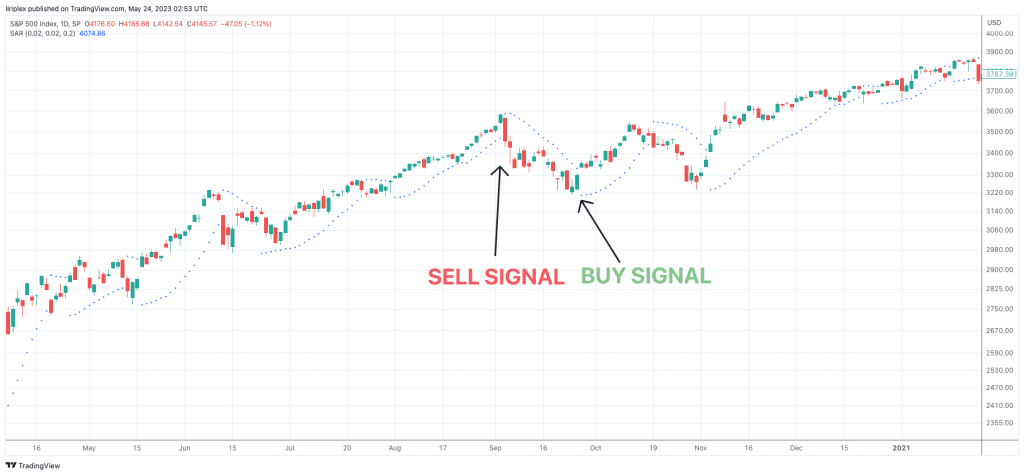 Parabolic SAR buy and sell signals