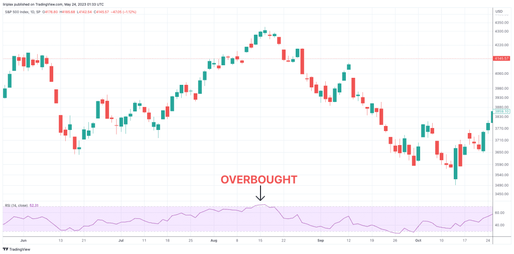 RSI overbought