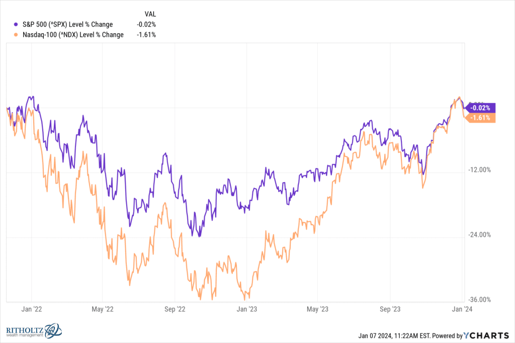 SPX and NDX charts over 2 years