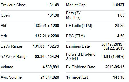 Stock quote info
