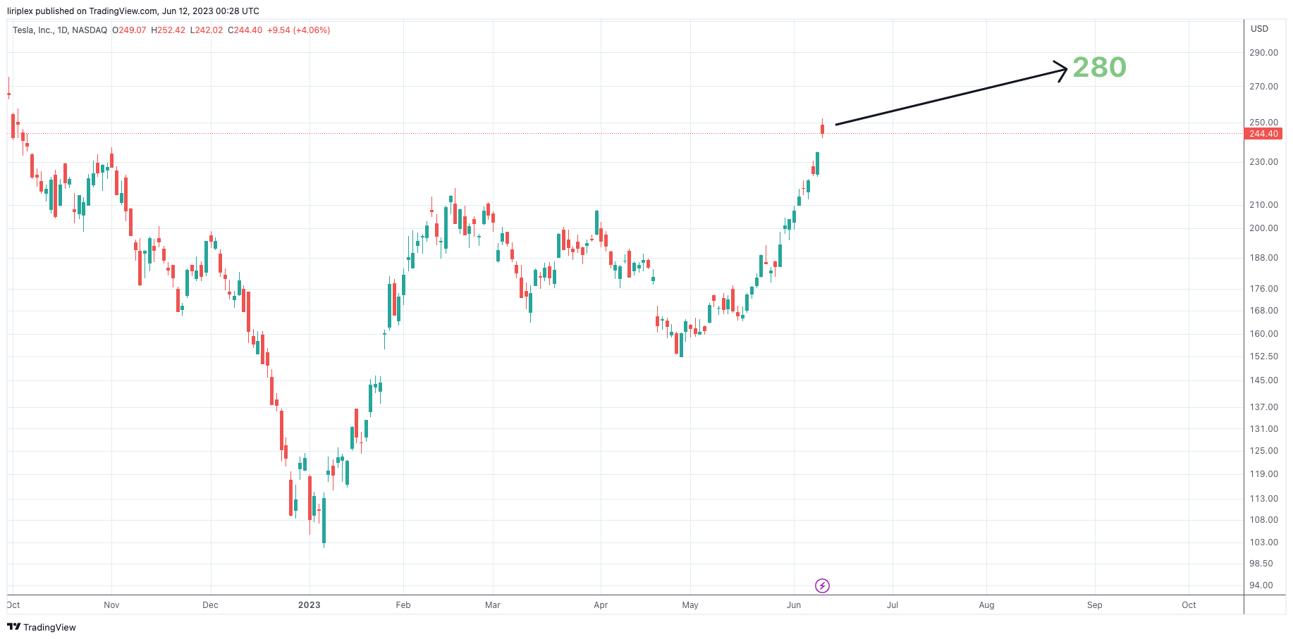 TSLA chart