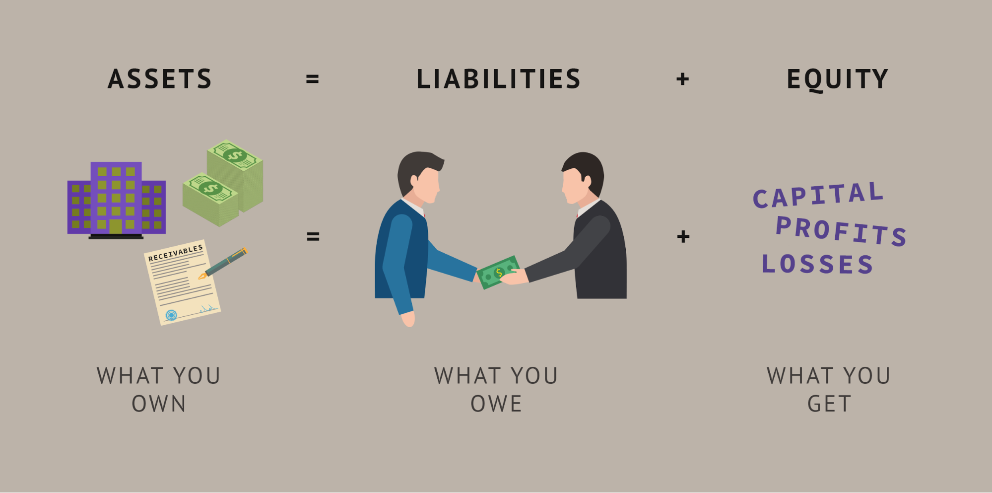 assets, liabilities, equity