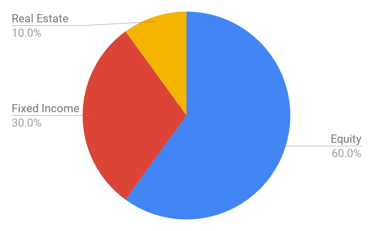 portfolio asset allocation chart