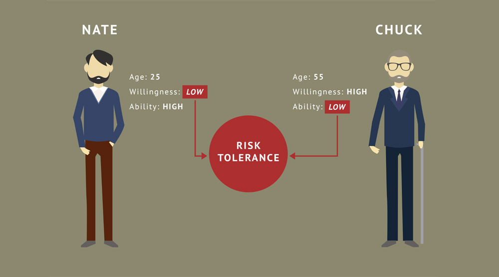 willingness to take risks